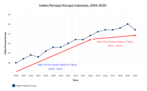 Indeks Persepsi Korupsi Indonesia 2004-2020