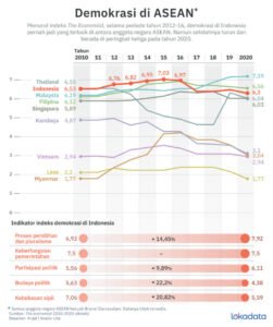 Indeks demokrasi negara-negara ASEAN