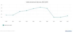 indeks demokrasi Indonesia pasca 2014 terus menunjukkan tren penurunan