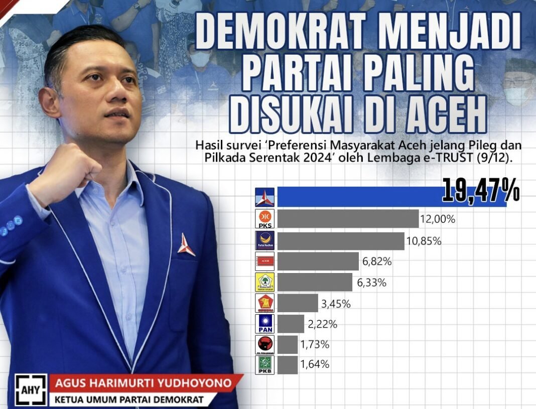 demokrat Cipta Panca Laksana, respon hasil survei Lembaga E-TRUST yang menempatkan Partai Demokrat yang dipimpin AHY peringkat pertama.