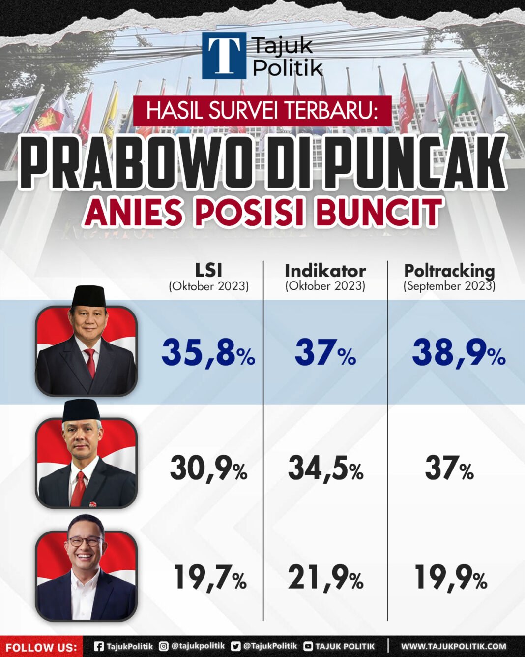 Hasil survei terbaru Prabowo di puncak, Anies posisi buncit