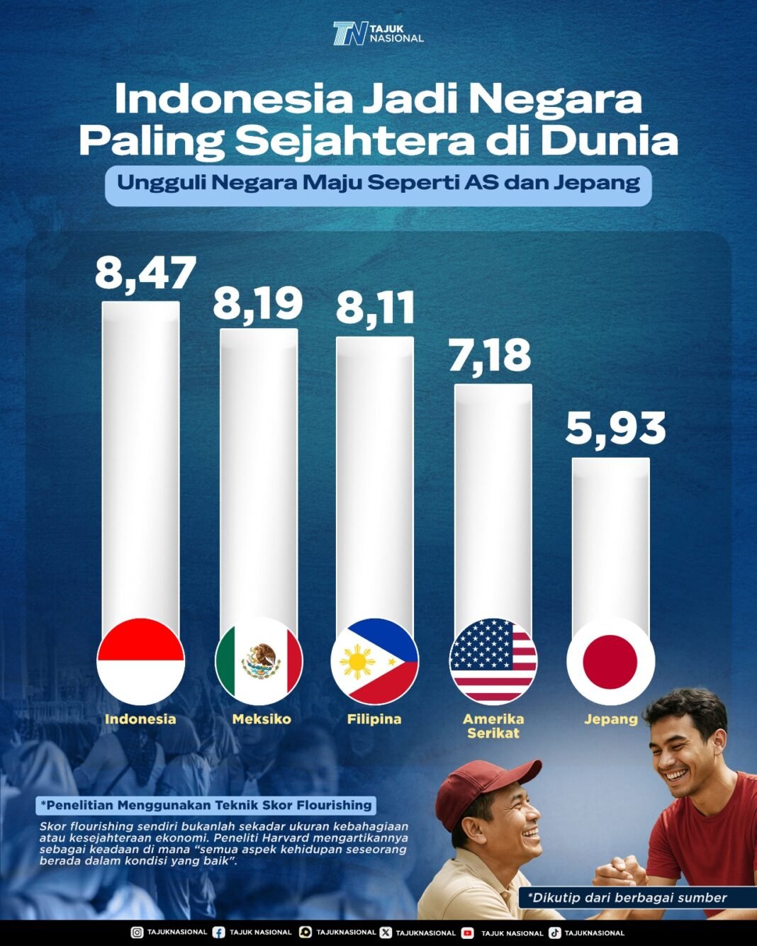 Indonesia Negara Paling Sejahtera di Dunia 2025: Kalahkan AS dan Jepang Menurut Riset Harvard Indonesia negara paling sejahtera 2025