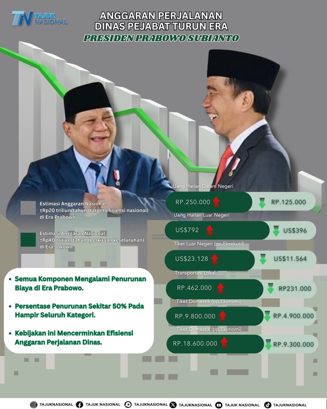 Infografik efisiensi anggaran perjalanan dinas era Prabowo, perbandingan dengan era Jokowi
