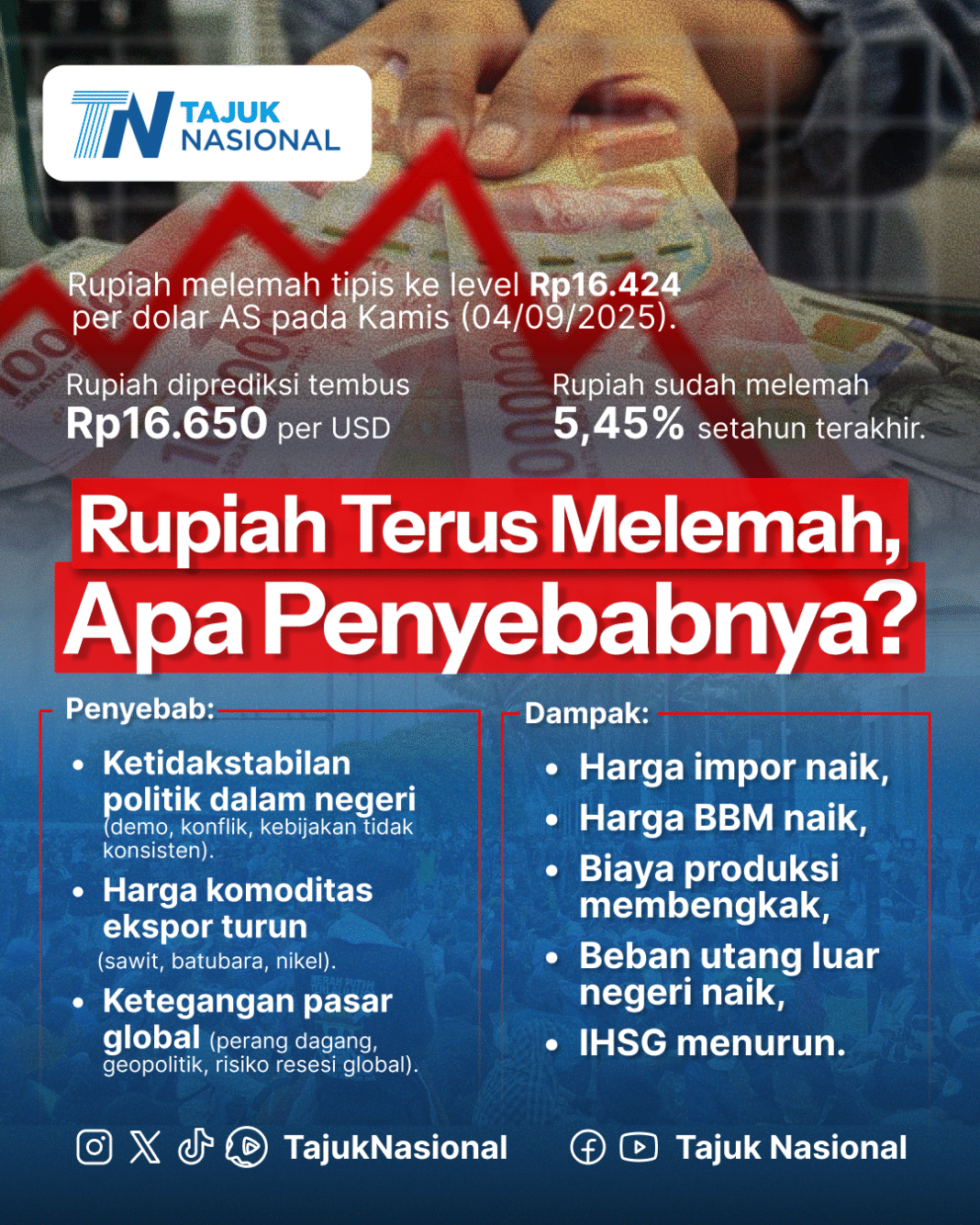 Rupiah Terus Melemah ke Rp16.424 per Dolar AS, Apa Penyebabnya? Rupiah Terus Melemah ke Rp16.424 per Dolar AS, Apa Penyebabnya?