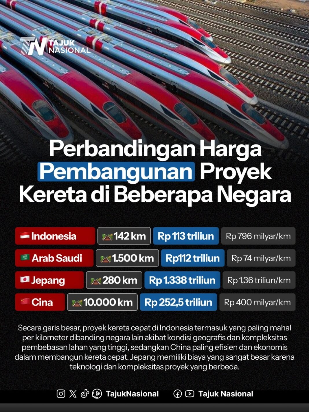 Mengapa Biaya Proyek Kereta Cepat Indonesia Tertinggi di Dunia? Ini Perbandingannya dengan Jepang dan China