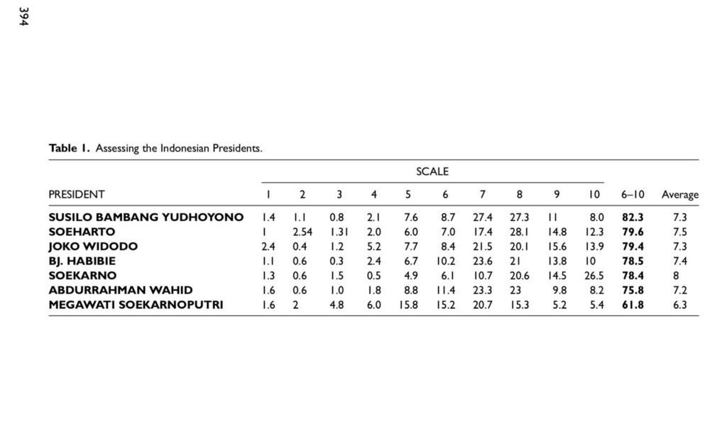 Survei tersebut meminta responden memberikan penilaian kepada para presiden dalam skala 1 hingga 10. Hasil tabulasi menunjukkan bahwa 82,3 persen responden menempatkan SBY dalam kategori baik hingga sangat baik (skala 6–10), menjadi presiden yang paling diapresiasi kinerjanya.