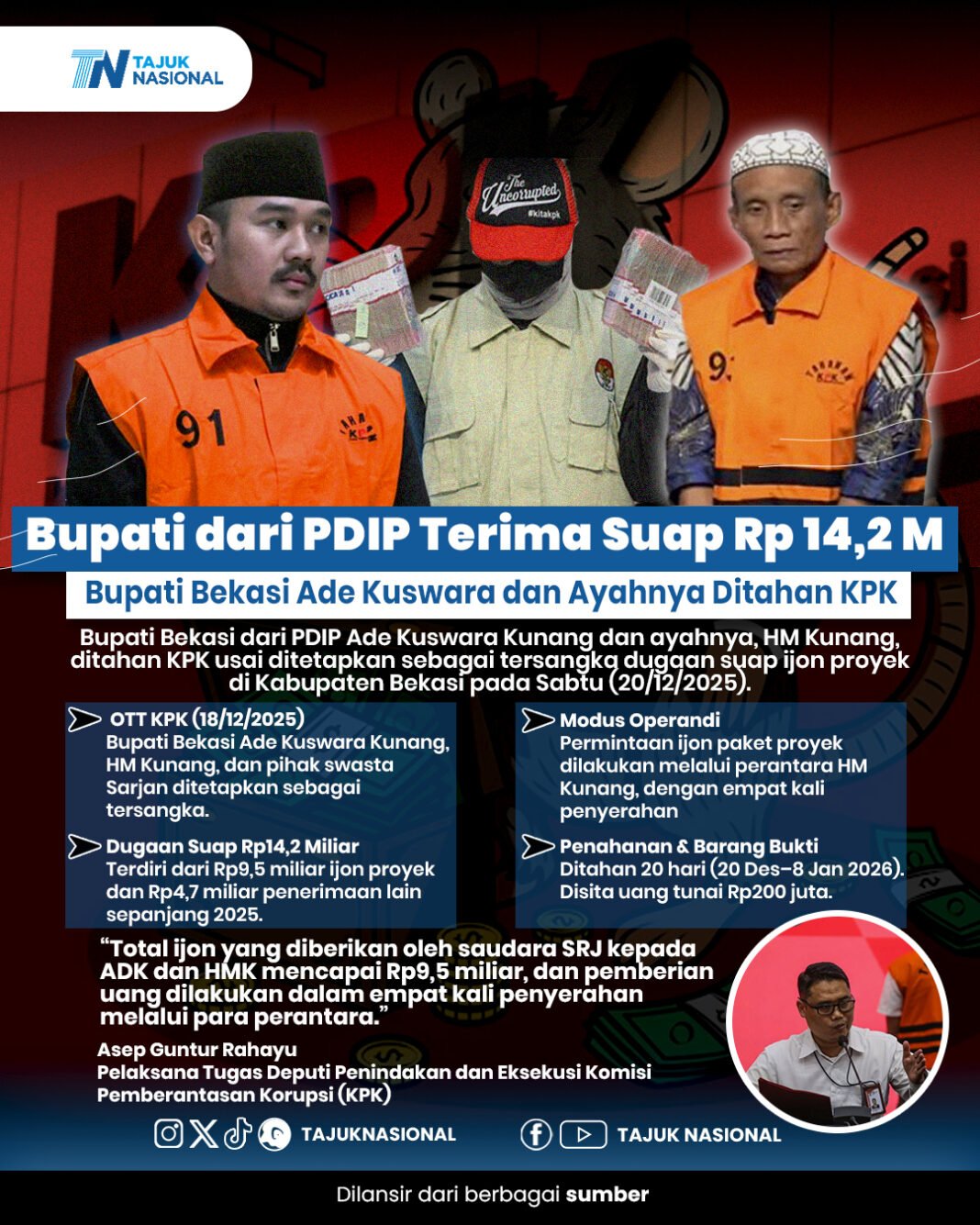 Bupati Bekasi Terima Suap Rp14,2 Miliar, Ade Kuswara dan Ayahnya Ditahan KPK