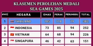 Indonesia Tambah 4 Emas, Posisi 2 Klasemen SEA Games 2025 Kian Kokoh
