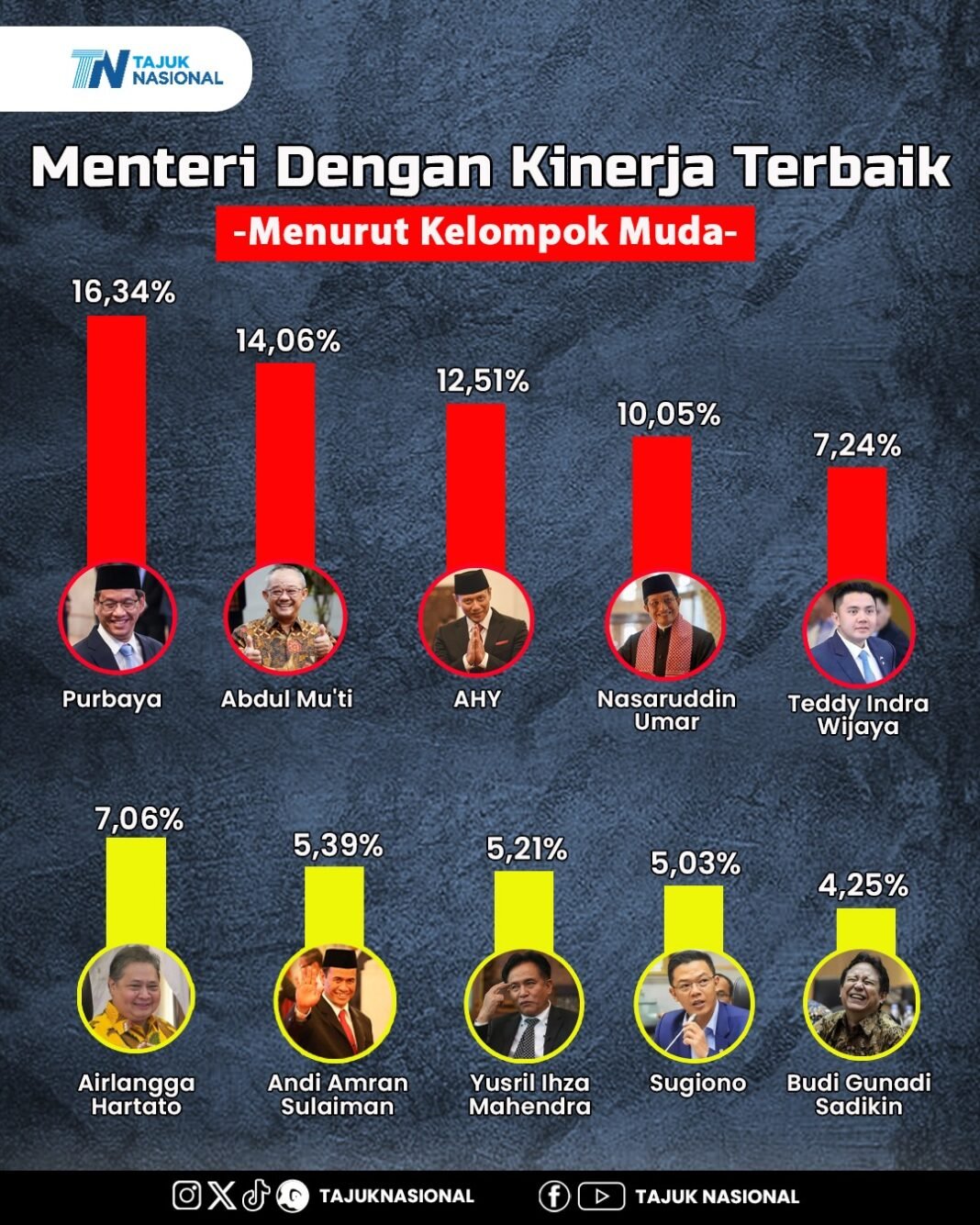 10 Menteri dengan Kinerja Terbaik Versi Kelompok Muda 2026, Purbaya Pimpin Survei