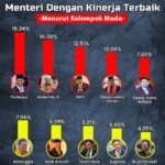 10 Menteri dengan Kinerja Terbaik Versi Kelompok Muda 2026, Purbaya Pimpin Survei