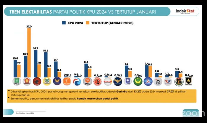 Indekstat Rilis Survei: Demokrat 6,9% di Papan Tengah, Faktor Figur Jadi Kunci Menjelang 2029.