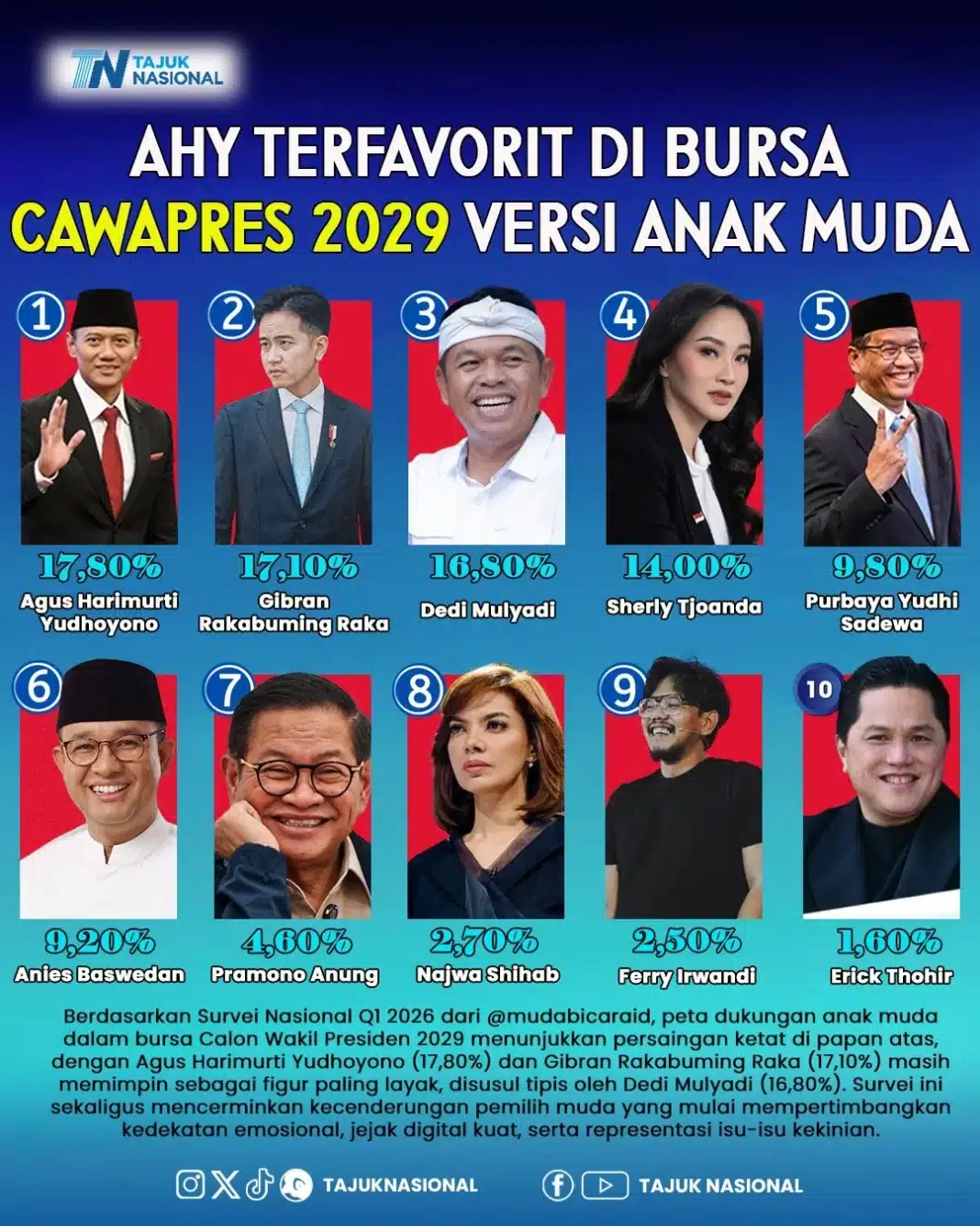 AHY Terfavorit Cawapres 2029 Versi Anak Muda, Ini Hasil Surveinya