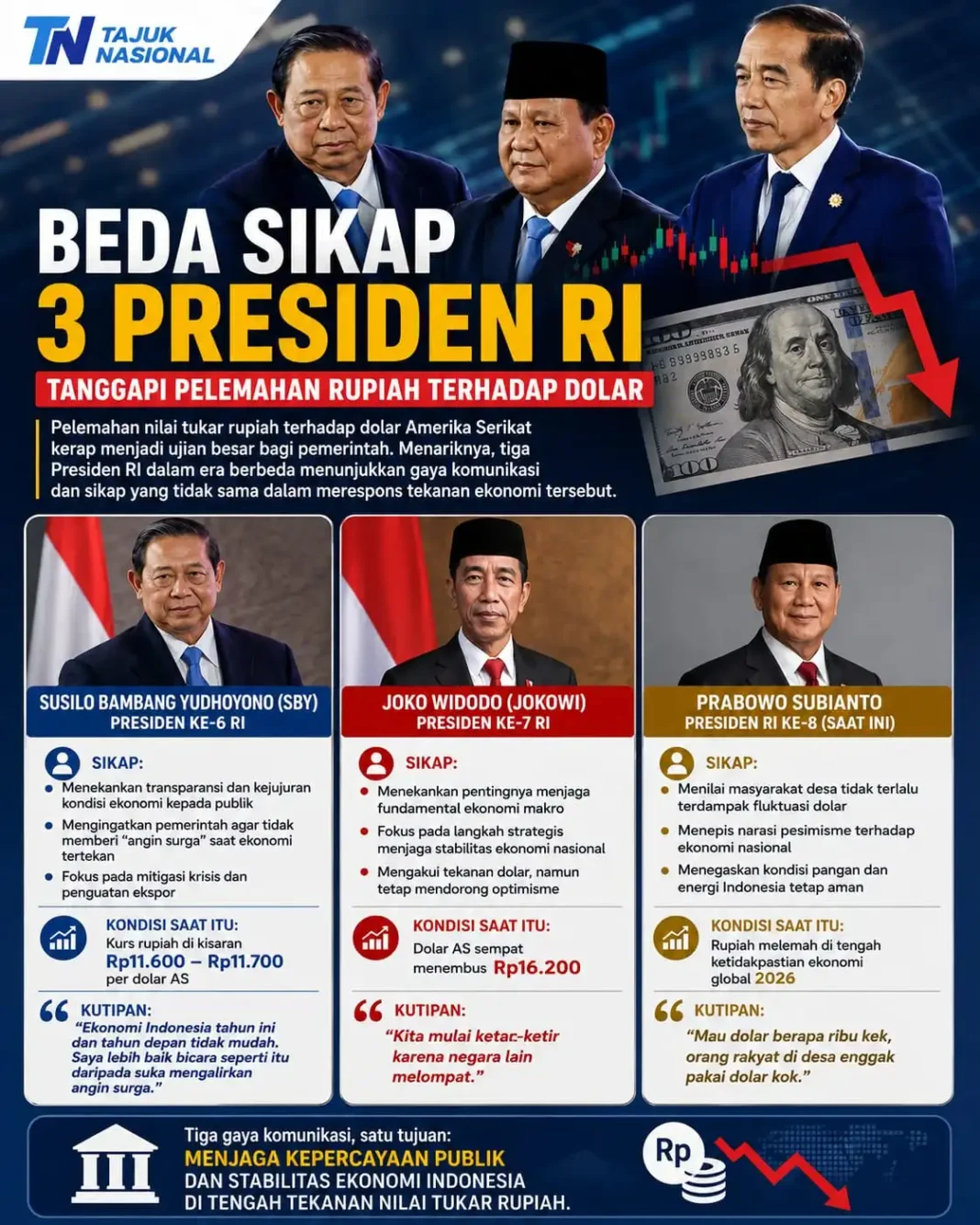 Beda Sikap Presiden RI dalam Menanggapi Pelemahan Rupiah Terhadap Dolar