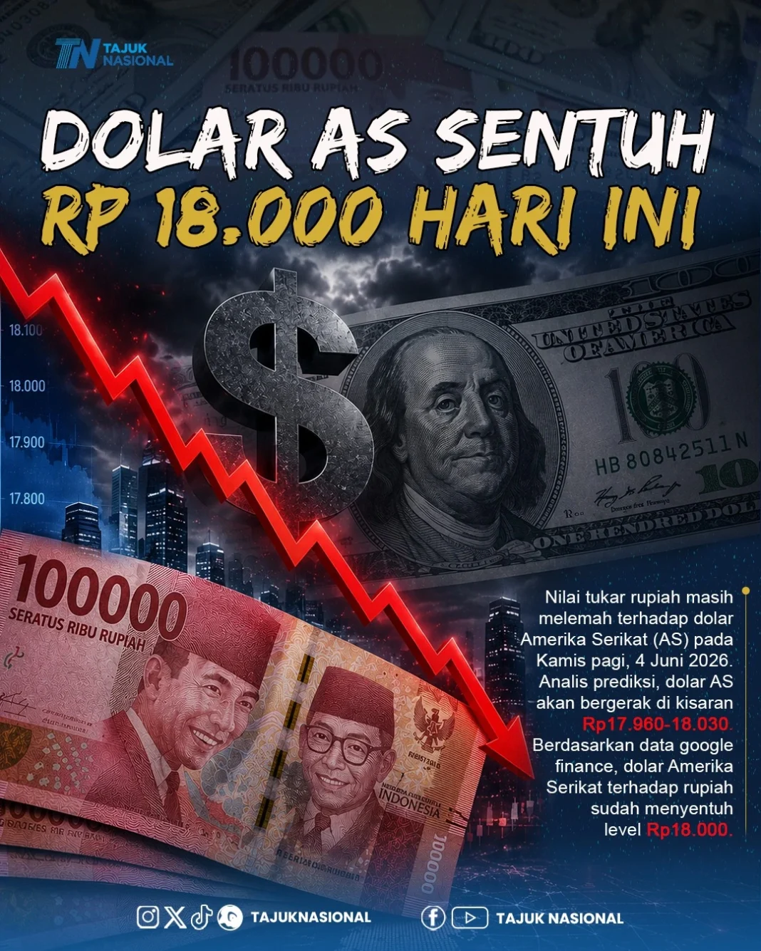 Dolar AS Sentuh Rp18.000, Rupiah Melemah ke Level Terendah dalam Beberapa Tahun