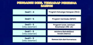 Desil DTSEN Jadi Penentu Bansos 2026, Ini Kelompok yang Diprioritaskan Menerima Bantuan