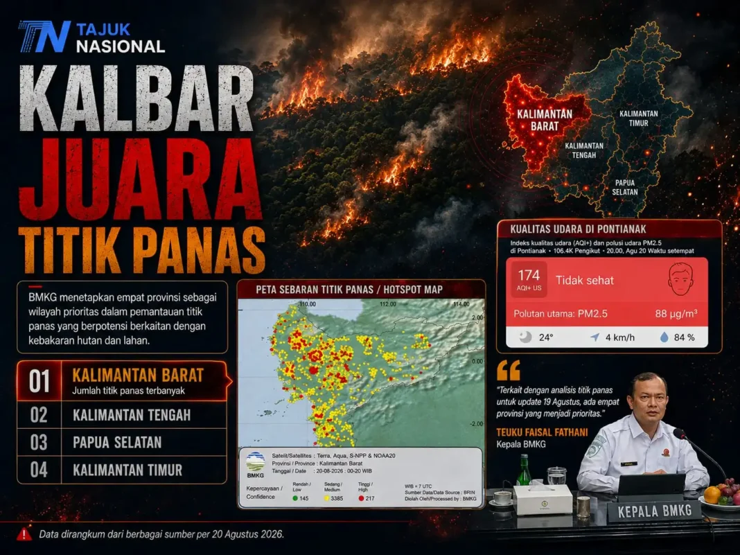 Titik Panas Kalimantan Barat Terbanyak, BMKG Tetapkan 4 Wilayah Prioritas