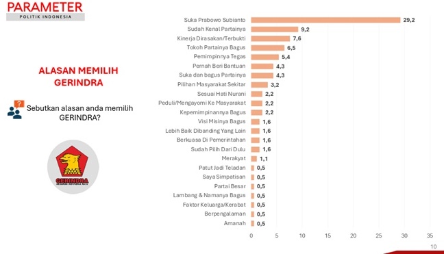 Alasan memilih Gerindra - Hasil survei Parameter Politik Indonesia