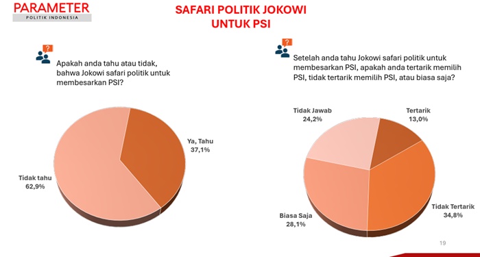 Respon Masyarakat terhadap Safari Politik Jokowi untuk PSI: Tidak Tertarik dan Biasa Saja 1 Survei Parameter Indonesia soal Safari Politik Jokowi