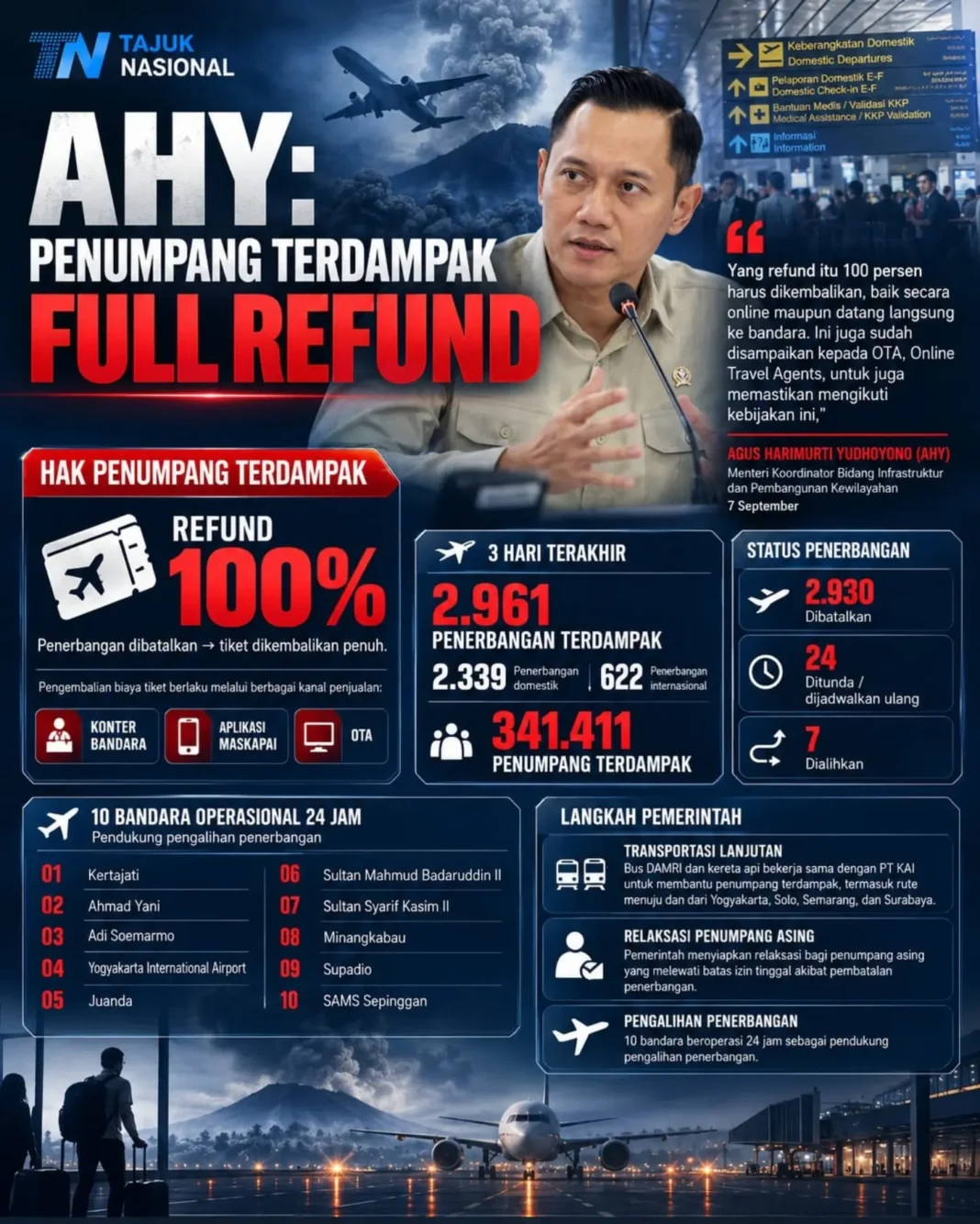 AHY Tegaskan Penumpang Terdampak Erupsi Anak Krakatau Berhak Refund Tiket Pesawat 100 Persen