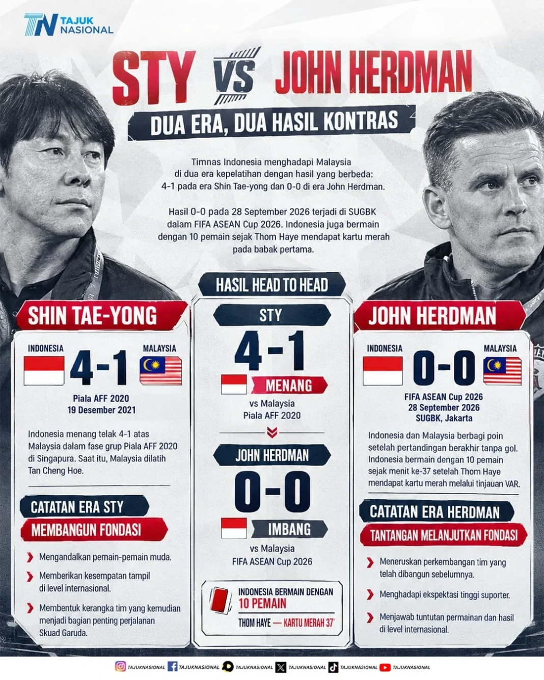 Timnas Indonesia vs Malaysia 0-0, Era John Herdman Berakhir Imbang dengan 10 Pemain