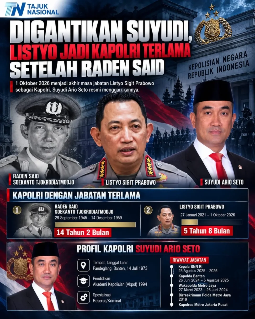 Listyo Sigit Kapolri Terlama Kedua, Digantikan Suyudi Ario Seto